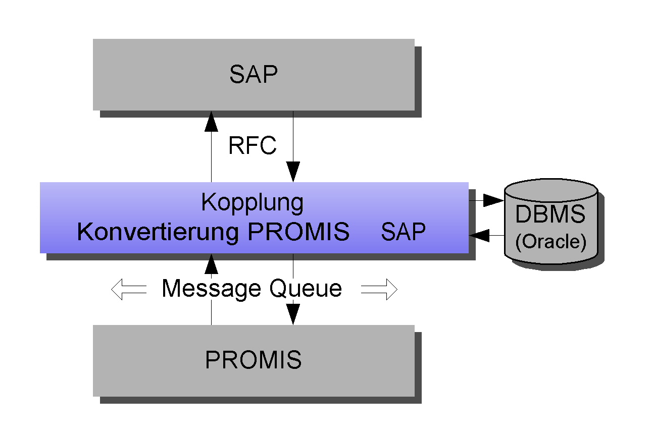 Skizze der Architektur: SAP�Konverter�PROMIS